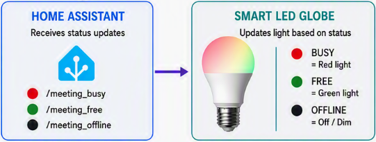 Home Assistant Automation 구성