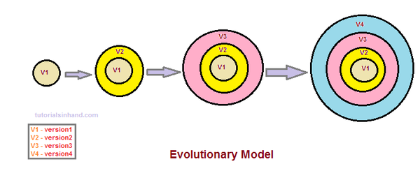 Evolutionary Model이란?