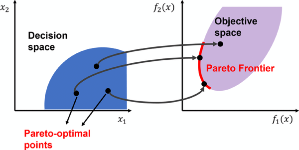 Pareto front