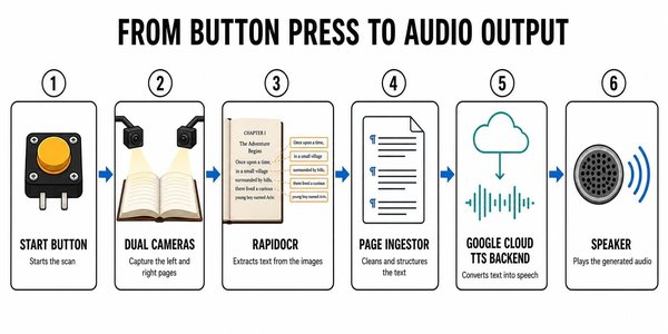 Accessible Book Reader의 작동 방식