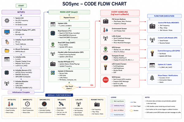 Arduino IDE Code