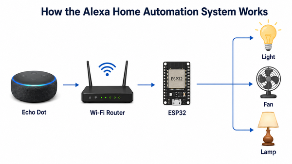 Alexa 홈 자동화 시스템의 작동 원리