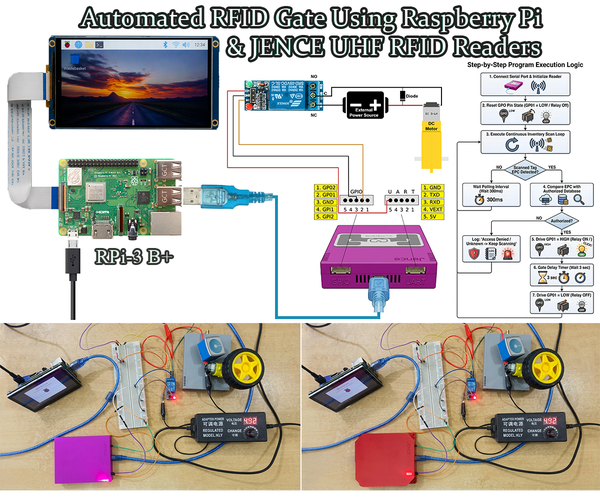 소개: Raspberry Pi와 JENCE UHF 리더기를 사용해 출입 통제용 자동화 RFID 게이트 시스템 구축하기