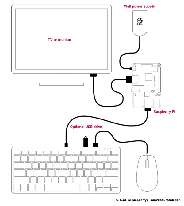 2단계: Raspberry Pi 설정