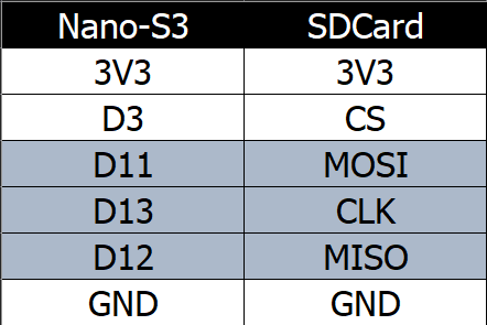 나머지 SD 카드 핀을 Nano-S3에 연결하십시오.